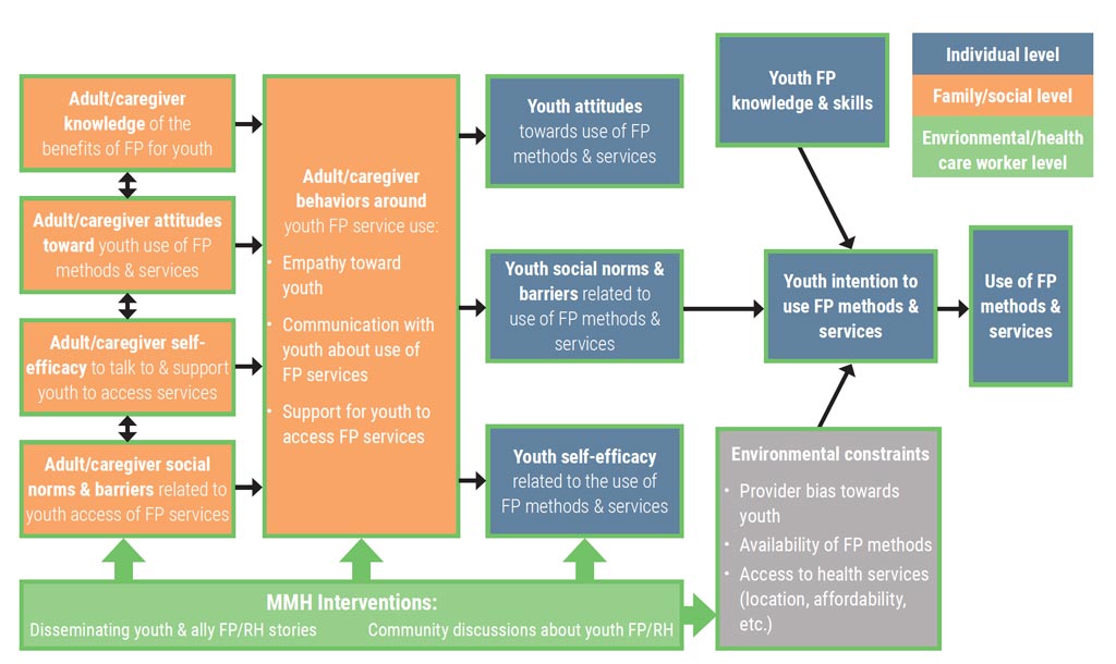 Figure 3 Merci Mon Heros Program Theory of Change